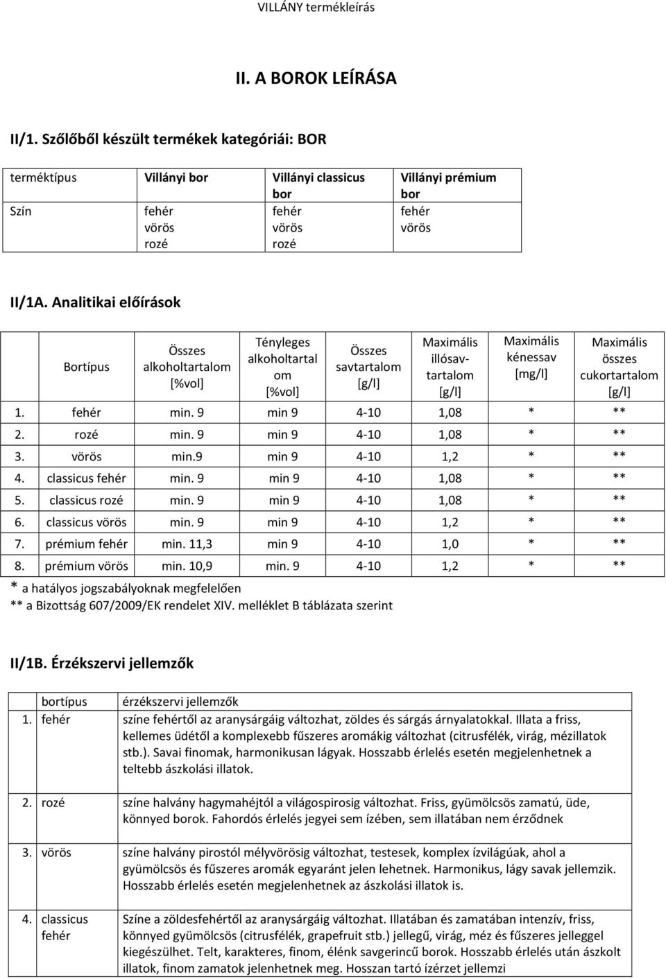 cukortartalom [g/l] 1. fehér min. 9 min 9 4-10 1,08 * ** 2. rozé min. 9 min 9 4-10 1,08 * ** 3. vörös min.9 min 9 4-10 1,2 * ** 4. classicus fehér min. 9 min 9 4-10 1,08 * ** 5. classicus rozé min.