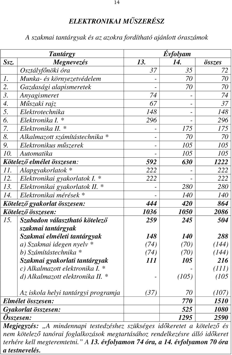 * - 175 175 8. Alkalmazott számítástechnika * - 70 70 9. Elektronikus műszerek - 105 105 10. Automatika - 105 105 Kötelező elmélet összesen: 592 630 1222 11. Alapgyakorlatok * 222-222 12.