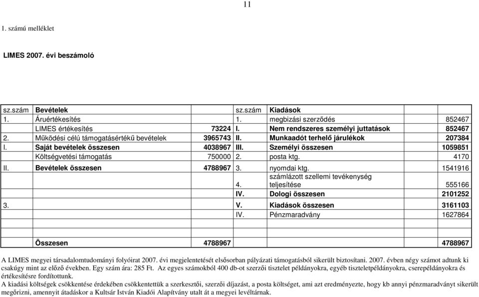 Személyi összesen 1059851 Költségvetési támogatás 750000 2. posta ktg. 4170 II. Bevételek összesen 4788967 3. nyomdai ktg. 1541916 4. számlázott szellemi tevékenység teljesítése 555166 IV.