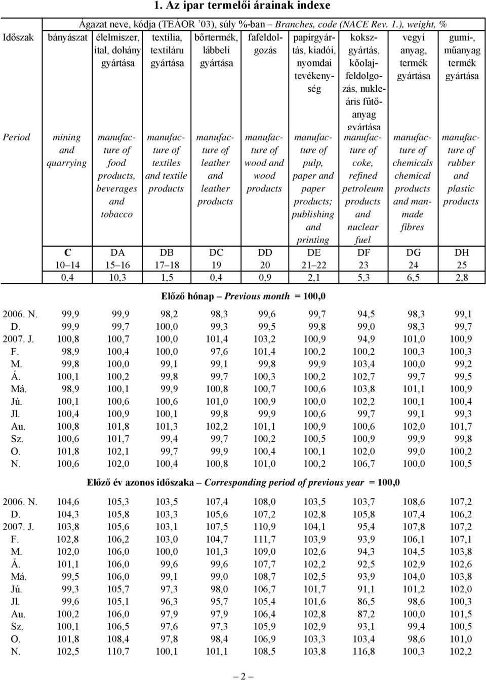 refined petroleum nuclear fuel vegyi anyag, chemicals chemical manmade fibres gumi-, műanyag rubber plastic C DA DB DC DD DE DF DG DH 10 14 15 16 17 18 19 20 21 22 23 24 25 0,4 10,3 1,5 0,4 0,9 2,1