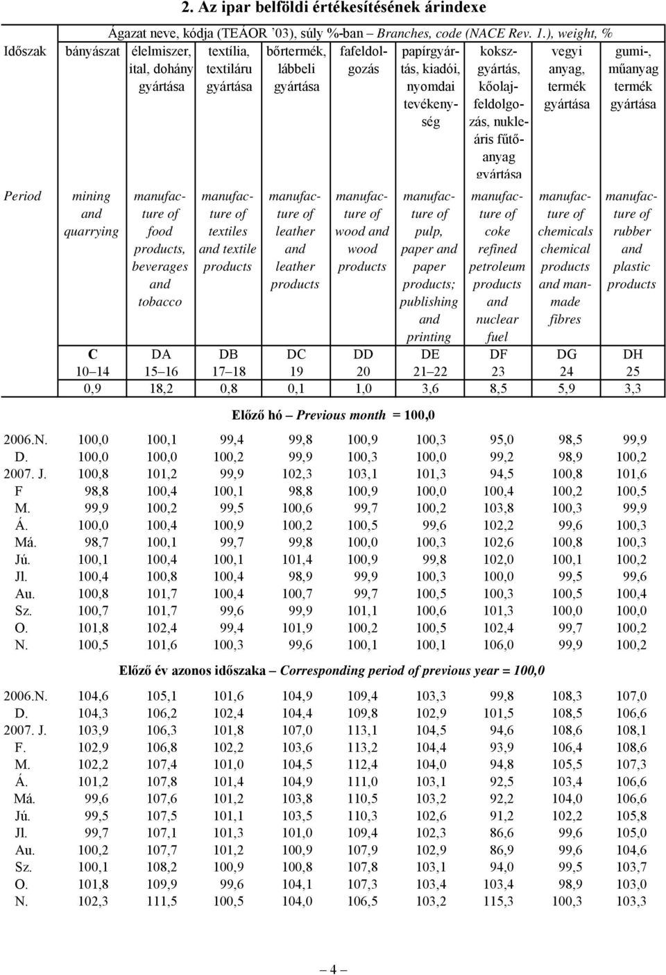 kokszgyártás, kőolajfeldolgozás, nukleáris fűtőanyag coke refined petroleum nuclear fuel vegyi anyag, chemicals chemical manmade fibres gumi-, műanyag rubber plastic C DA DB DC DD DE DF DG DH 10 14