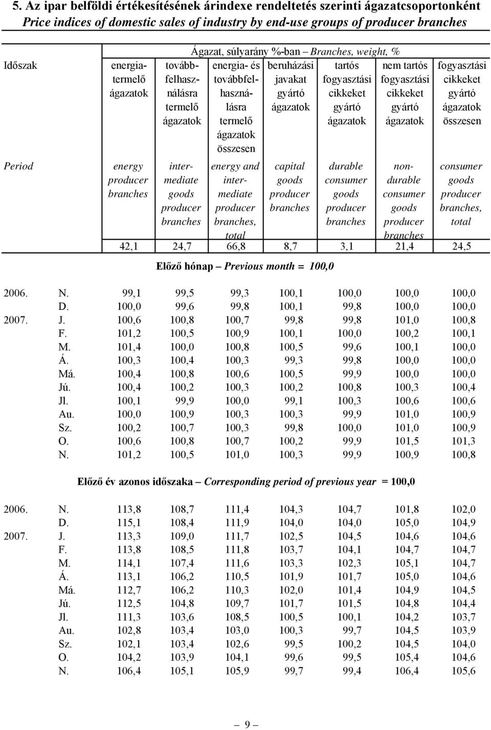 total capital durable consumer nem tartós fogyasztási cikkeket gyártó nondurable consumer fogyasztási cikkeket gyártó összesen consumer, total 42,1 24,7 66,8 8,7 3,1 21,4 24,5 Előző hónap Previous