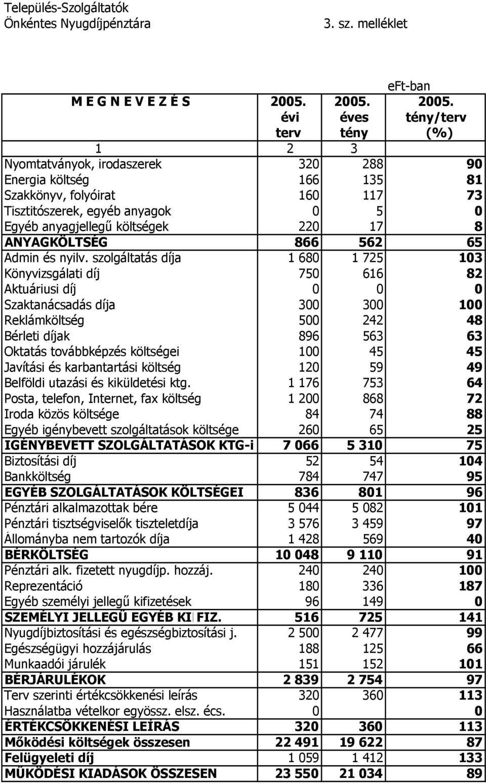 évi éves tény/terv terv tény (%) 1 2 3 Nyomtatványok, irodaszerek 320 288 90 Energia költség 166 135 81 Szakkönyv, folyóirat 160 117 73 Tisztitószerek, egyéb anyagok 0 5 0 Egyéb anyagjellegű