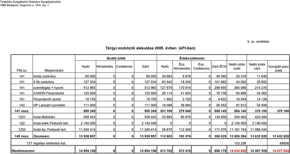 Csökkenés Záró ÉCS Nettó érték nyitó Nettó érték záró Korrigált piaci érték 141 Irodai szekrény 60 000 0 0 60 000 39 684 8 676 0 48 360 20 316 11 640 141 4 db szekrény 127 534 0 0 127 534 83 442 18