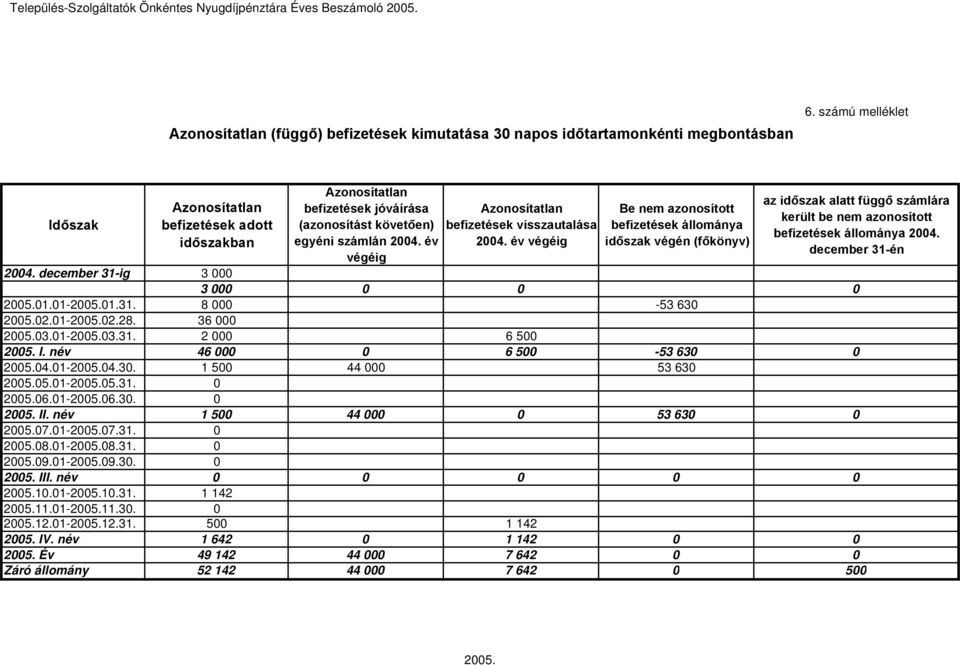 év végéig Azonosítatlan befizetések visszautalása 2004.