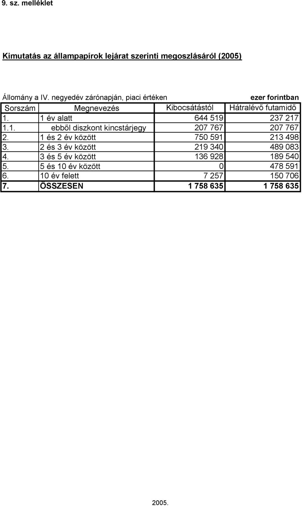 1 év alatt 644 519 237 217 1.1. ebből diszkont kincstárjegy 207 767 207 767 2. 1 és 2 év között 750 591 213 498 3.