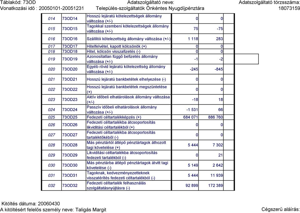 73OD18 Hitel, kölcsön visszafizetés (-) 0 0 019 73OD19 Azonosítatlan függő befizetés állomány változása (+/-) -1-2 020 73OD20 Egyéb rövid lejáratú kötelezettség állomány változása (+/-) -245-845 021