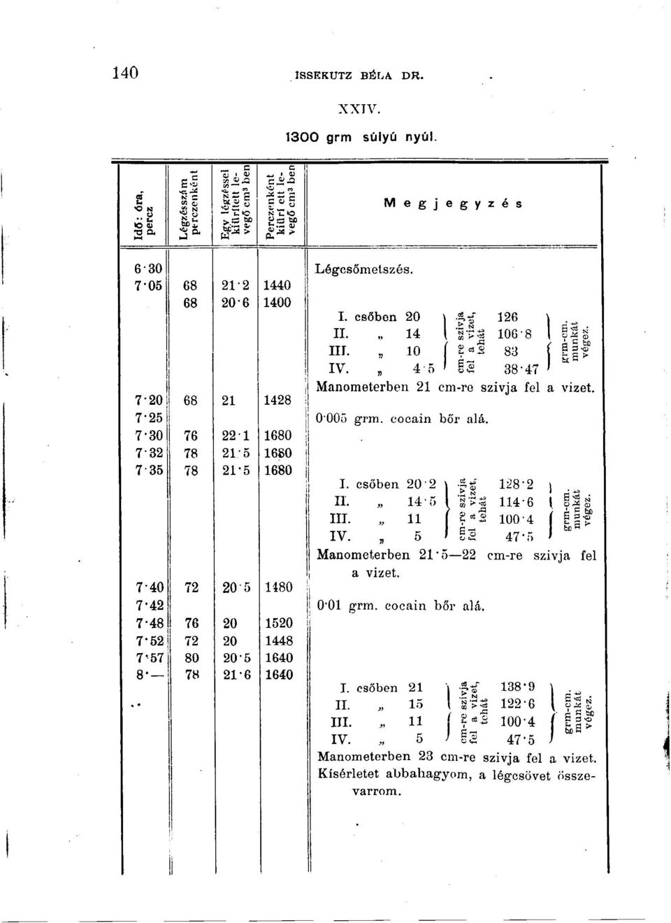 1480 1520 1448 1640 1640 Légcsőmetszés. I. csőben 20 (S ^? S 126 II. 14 100-8 IIL 10 83 IV. 45 é-3 38 4 li S Manometerben 21 cm-re szívja fel a 0005 grm. cocáin bőr alá. I. csőben 20-2 1 128-2 1 11.