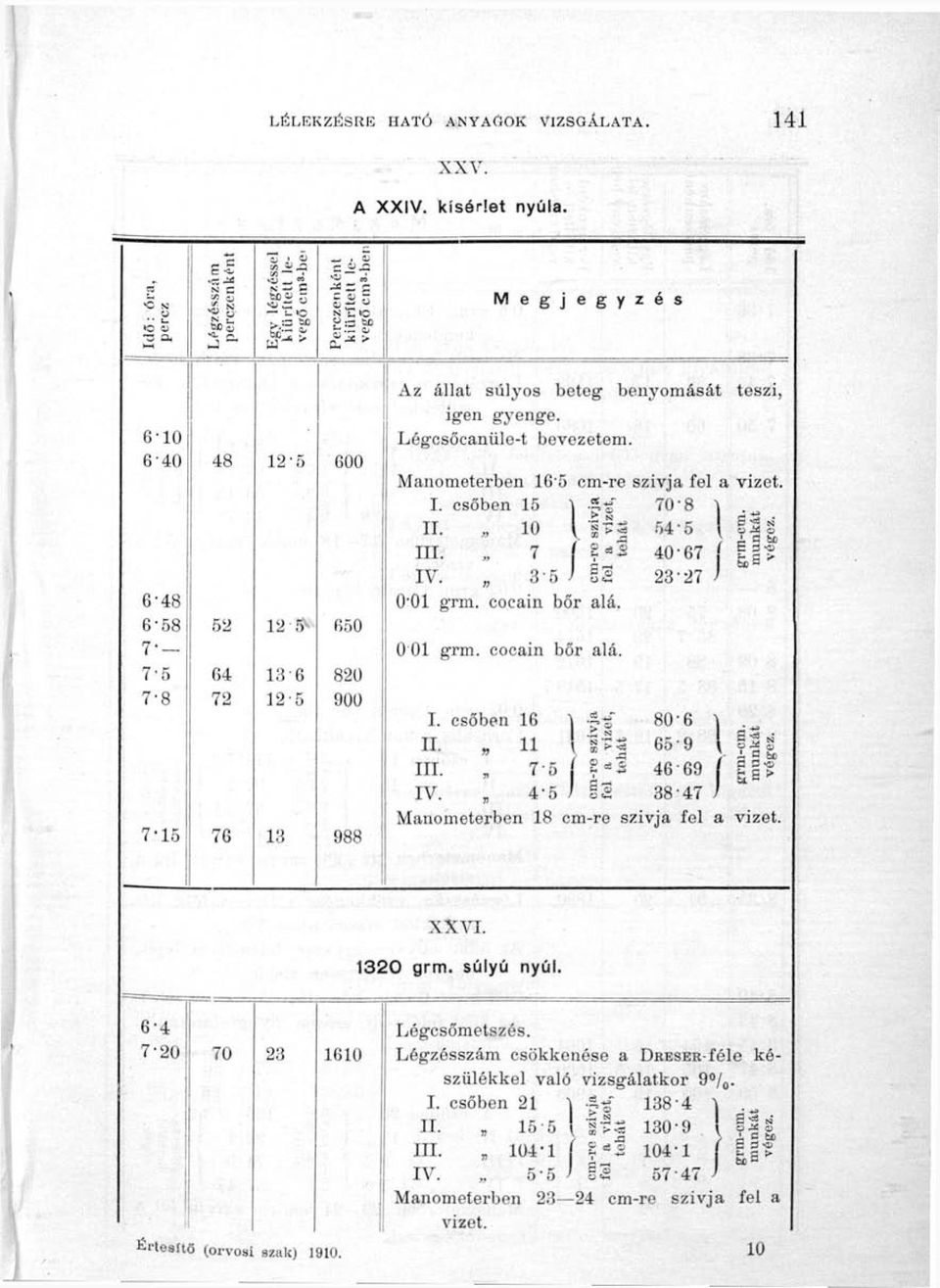 Manometerben 165 om-re szívja fel a 1:11 I. csőben 15 11. 10 m. 7 [ S«3 IV. 3-5 3-i I g 70-8 SS,.54-5 40 67 f 23 27 > O'Ol grm. cocáin bőr alá. 0 01 grm. cocáin bőr alá. I. csőben 16 806 II.