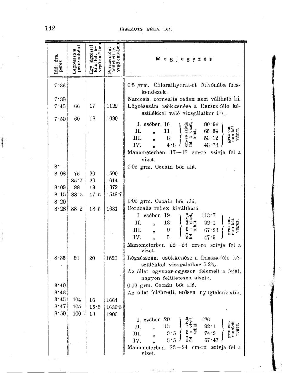. 4- IS 80-64 65^94 53-12 43 78 Manometerben 17 18 cm-ro szívja fel a 0-02 grm. Cocáin bőr alá. 8 08 (0 20 1500 85-7 20 1614 809 88 19 1672 8 15 8'20 88^5 17-5 1548^7 0-02 grm. Cocáin bőr alá. 8-28 88^2 18^5 1681 Cornealis reflex kiváltható.