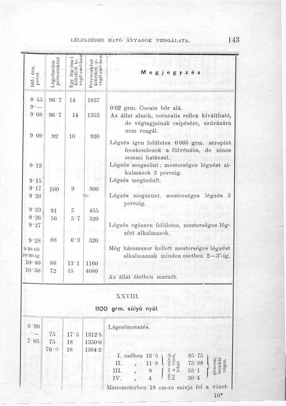 atropint fecskendezek a fülvénába, de nincs semmi hatással. 9 12 Légzés megszűnt; mesterséges légzést alkalmazok 2 perczig. 9-15 Légzés megindult.