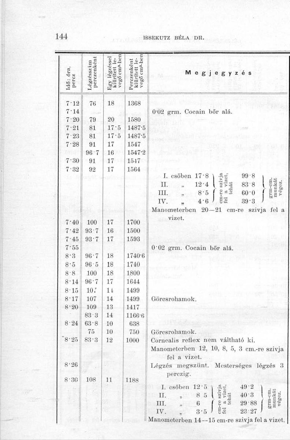 12-4 11S 83 8 III. 8-5 " =^2 60-0 IV. 4-6 12 39-3 Manometerben 20--21 cm-re szívja fel a 7-55 0-02 grm. Cocáin bőr alá.