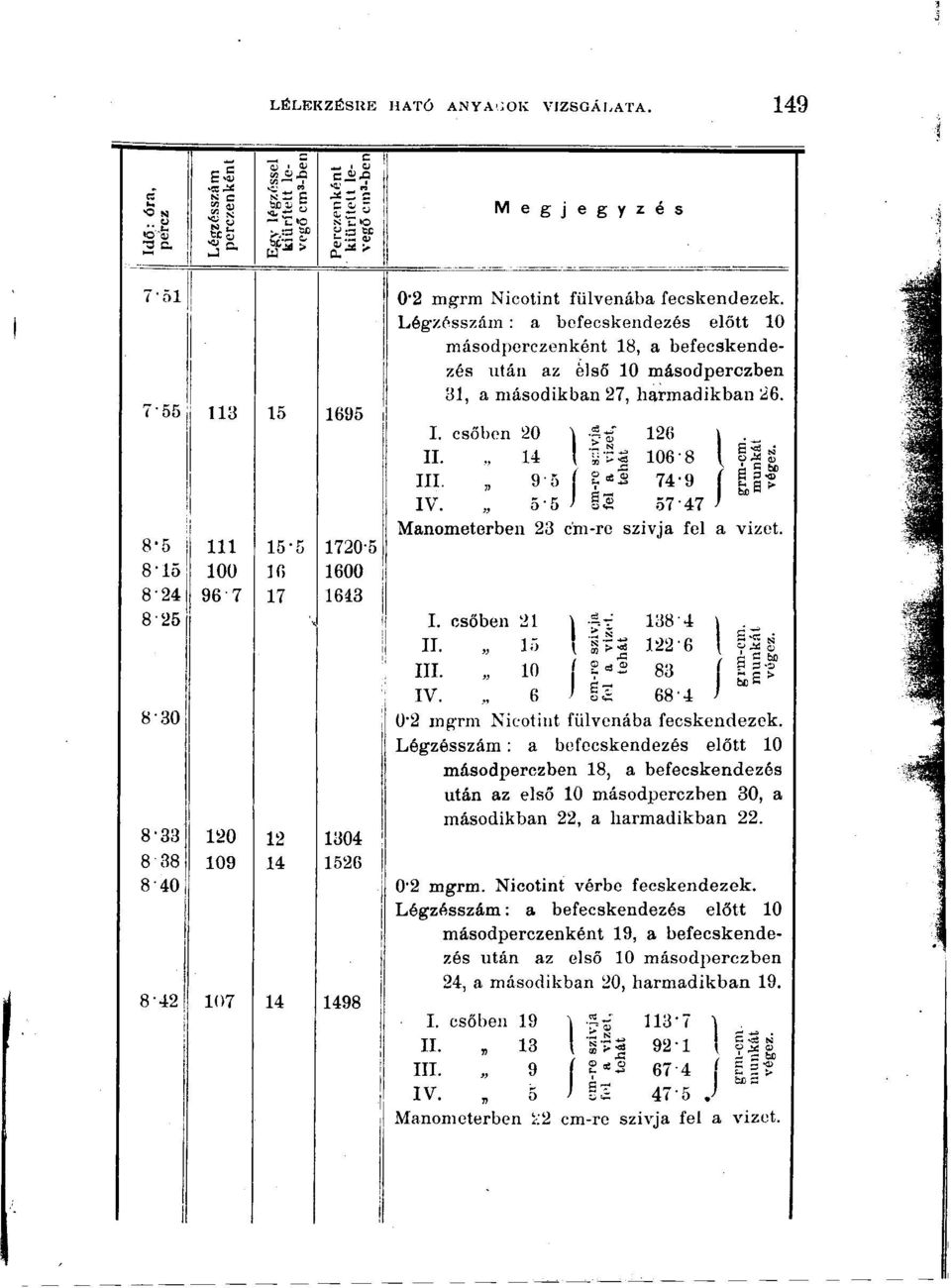 27, harmadikban 26. I. csőben 20 11.,, 14 8-25 I. csőben 21 f-t 126 0-106-8 III. 95 g*l 74-9 1 &a> IV. 5-5 is.57-47 Manometerben 23 cm-re sziv.ja fel a II. 15 III. 10 ^2 83 4-r 138-4. Í?
