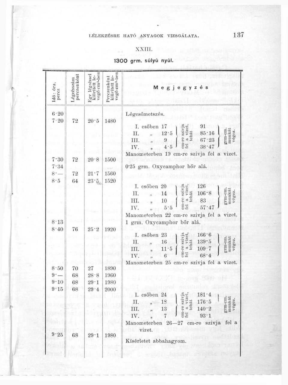 1980 Légcsőmetszés. I. csőben 17 IL,. 12-5 III.,, 9 IV., 4-5 91 85-16 67-23 38-47 / i fi ÜD 1 3 <1 i6 > Manometerben 19 cm-re szívja fel a 0-25 grm. Oxycamphor bőr alá. I. csőben 20 -^t 126 IL,.