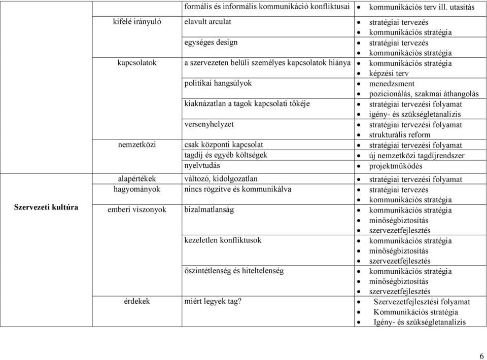 menedzsment pozícionálás, szakmai áthangolás kiaknázatlan a tagok kapcsolati tőkéje stratégiai tervezési folyamat versenyhelyzet stratégiai tervezési folyamat strukturális reform nemzetközi csak