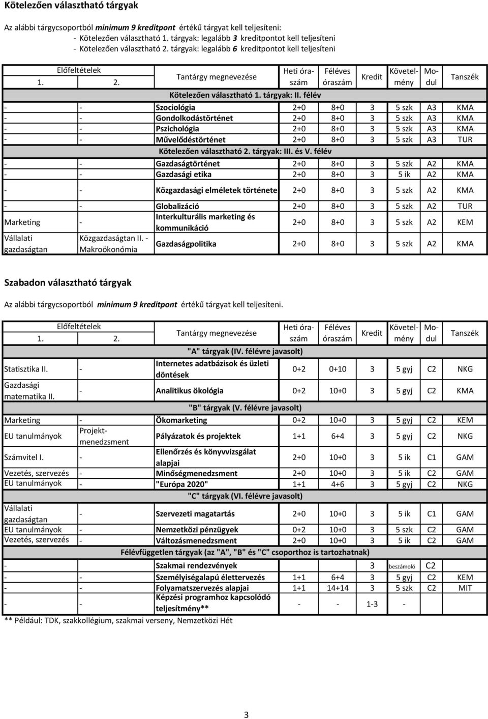 félév Szociológia 2+0 8+0 3 5 szk A3 KMA Gondolkodástörténet 2+0 8+0 3 5 szk A3 KMA Pszichológia 2+0 8+0 3 5 szk A3 KMA Művelődéstörténet 2+0 8+0 3 5 szk A3 TUR Kötelezően választható 2. tárgyak: III.