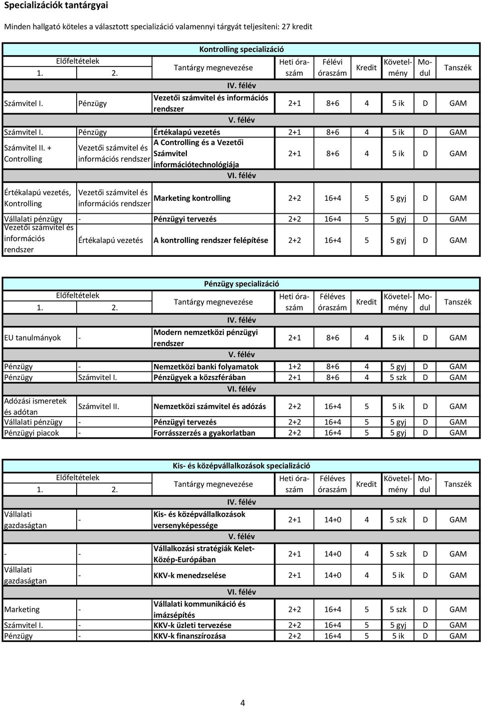 + Vezetői számvitel és Számvitel Controlling információs információtechnológiája Értékalapú vezetés, Kontrolling Kontrolling specializáció Vezetői számvitel és Marketing kontrolling 2+2 16+4 5 5 gyj