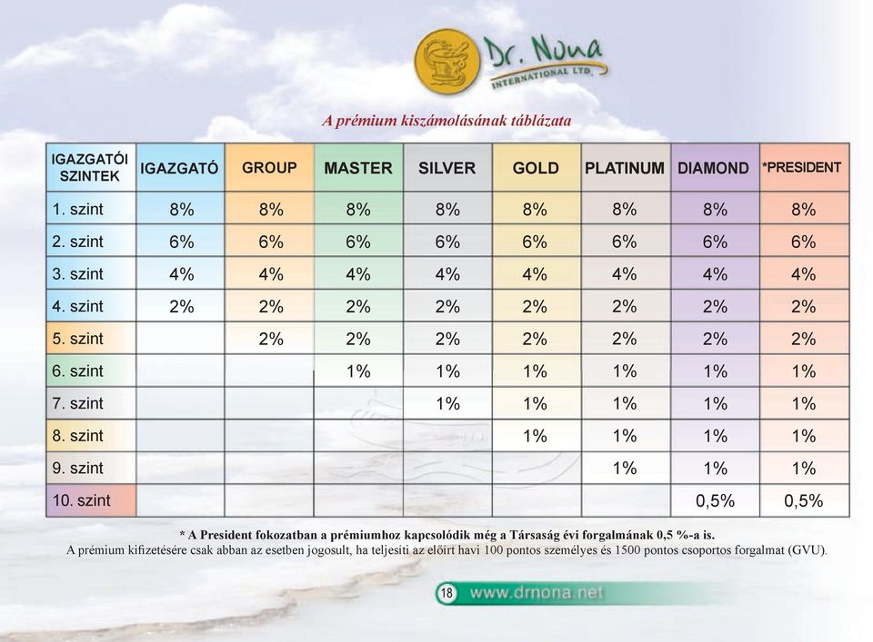 szint 1% 1% 1% 1% 1% 8. szint 1% 1% 1% 1% 9. szint 1% 1% 1% 10.