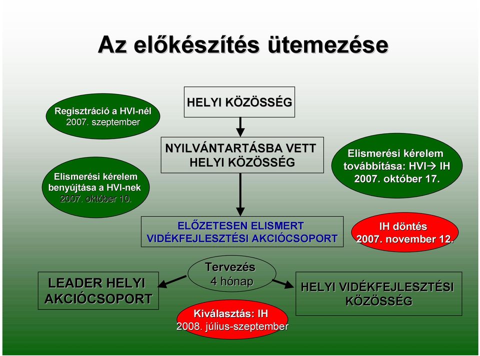 HELYI KÖZÖSSÉG NYILVÁNTARTÁSBA VETT HELYI KÖZÖSSÉG Elismerési kérelem továbbítása: HVI IH 2007. október 17.