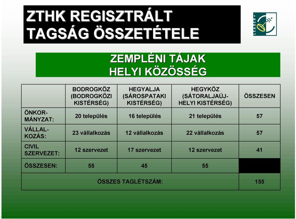 település 16 település 21 település 57 VÁLLAL- KOZÁS: 23 vállalkozás 12 vállalkozás 22 vállalkozás