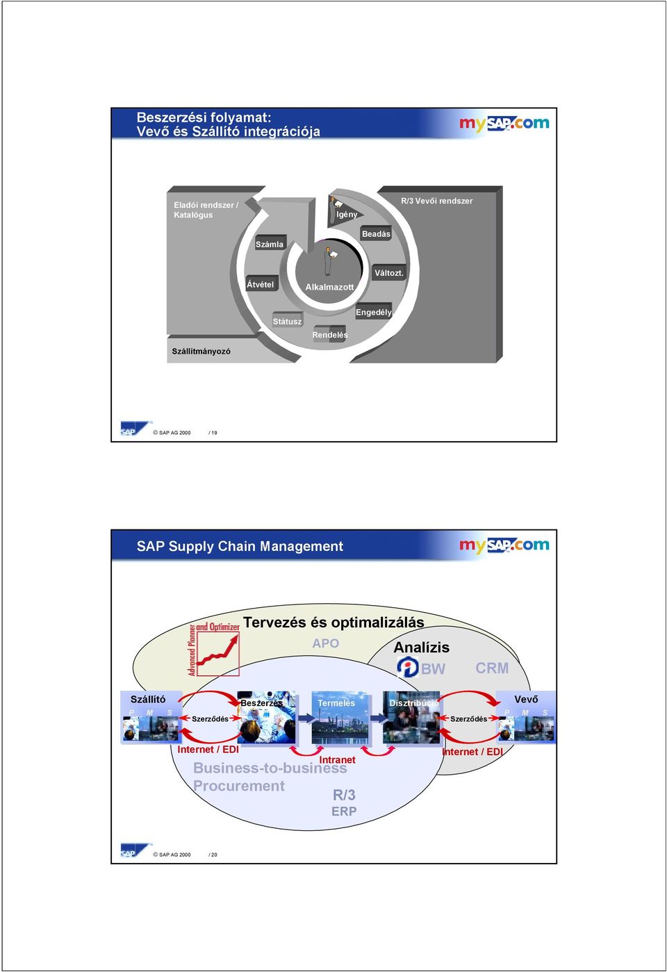 Szállítmányozó SAP AG 2000 / 19 SAP Supply hain Management Tervezés és optimalizálás APO Analízis BW RM Szállító