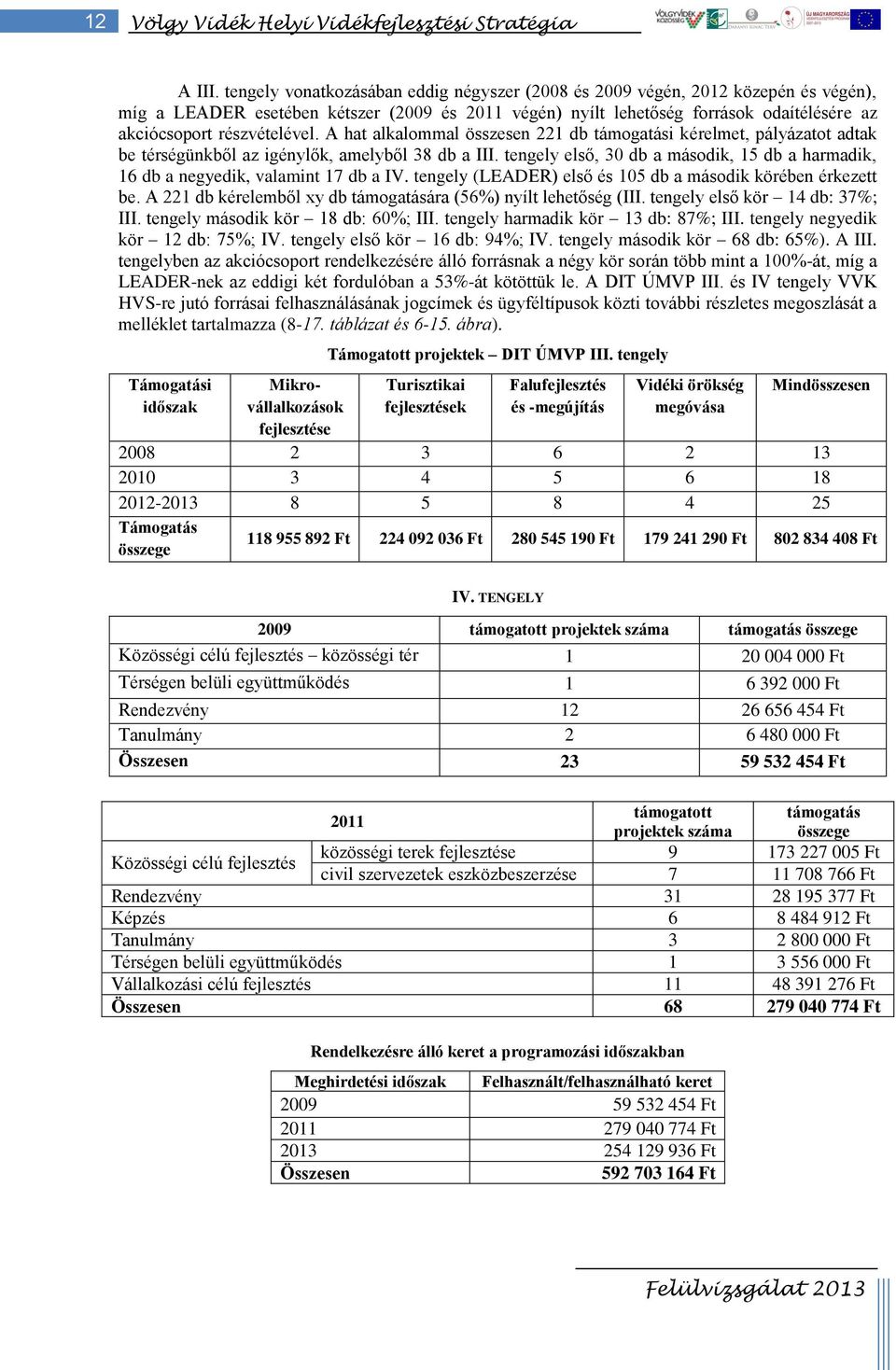 részvételével. A hat alkalommal összesen 221 db támogatási kérelmet, pályázatot adtak be térségünkből az igénylők, amelyből 38 db a III.