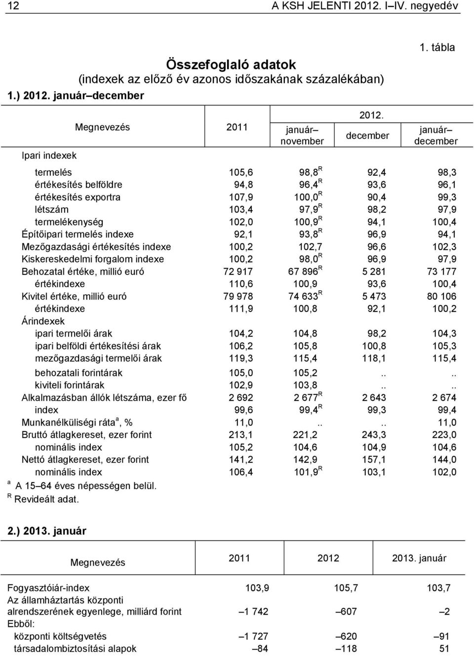 100,9 R 94,1 100,4 Építőipari termelés indexe 92,1 93,8 R 96,9 94,1 Mezőgazdasági értékesítés indexe 100,2 102,7 96,6 102,3 Kiskereskedelmi forgalom indexe 100,2 98,0 R 96,9 97,9 Behozatal értéke,