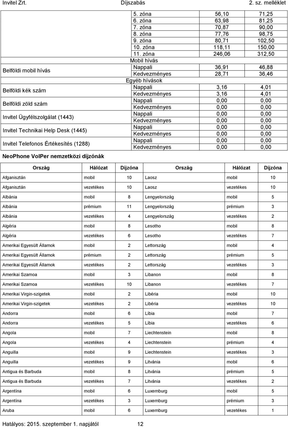 zóna 246,06 312,50 Mobil hívás Nappali 36,91 46,88 Kedvezményes 28,71 36,46 Egyéb hívások Nappali 3,16 4,01 Kedvezményes 3,16 4,01 Nappali 0,00 0,00 Kedvezményes 0,00 0,00 Nappali 0,00 0,00