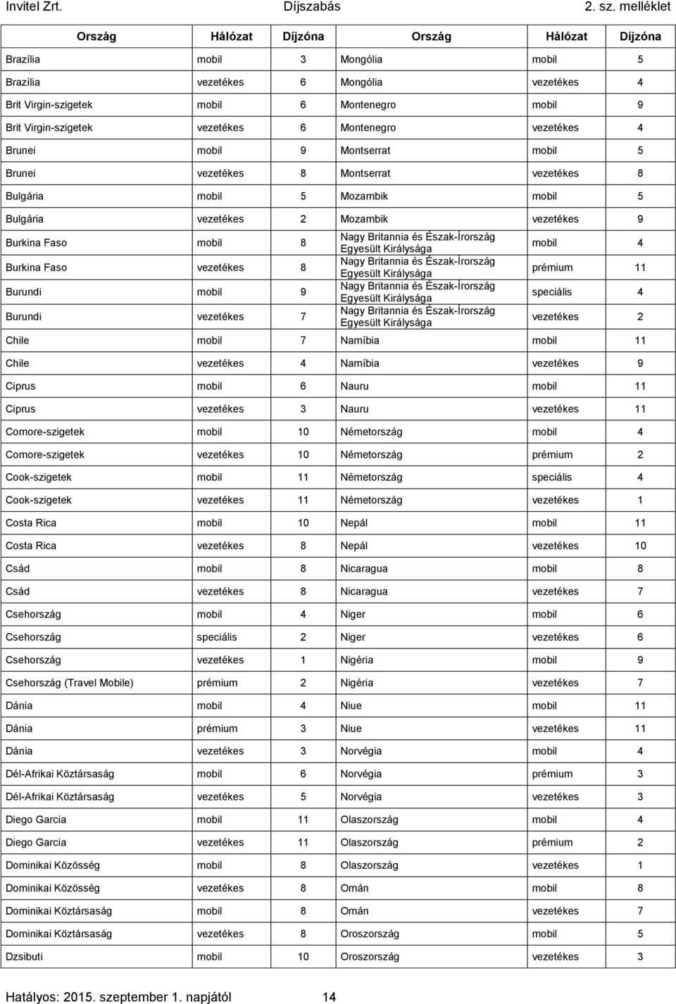 mobil 8 Burkina Faso vezetékes 8 Burundi mobil 9 Burundi vezetékes 7 Nagy Britannia és Észak-Írország Egyesült Királysága Nagy Britannia és Észak-Írország Egyesült Királysága Nagy Britannia és