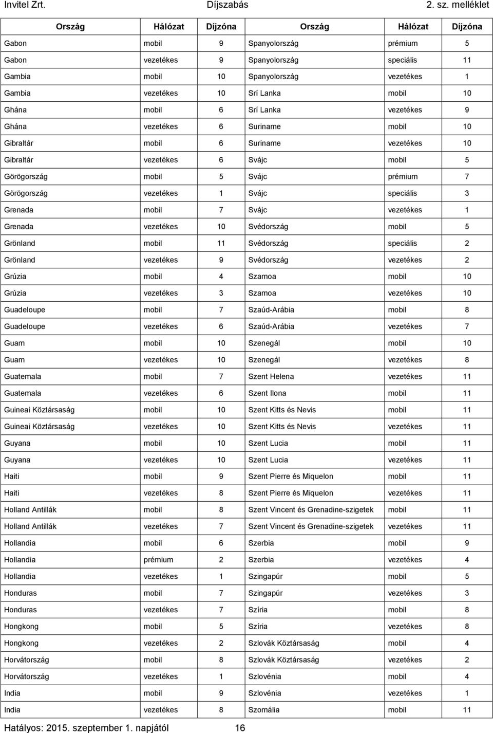 Görögország vezetékes 1 Svájc speciális 3 Grenada mobil 7 Svájc vezetékes 1 Grenada vezetékes 10 Svédország mobil 5 Grönland mobil 11 Svédország speciális 2 Grönland vezetékes 9 Svédország vezetékes