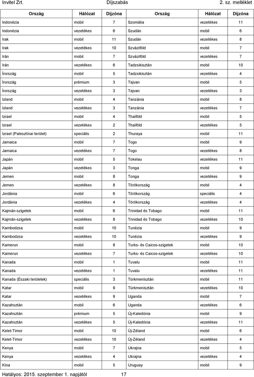 mobil 4 Tanzánia mobil 8 Izland vezetékes 3 Tanzánia vezetékes 7 Izrael mobil 4 Thaiföld mobil 5 Izrael vezetékes 2 Thaiföld vezetékes 5 Izrael (Palesztínai terület) speciális 2 Thuraya mobil 11