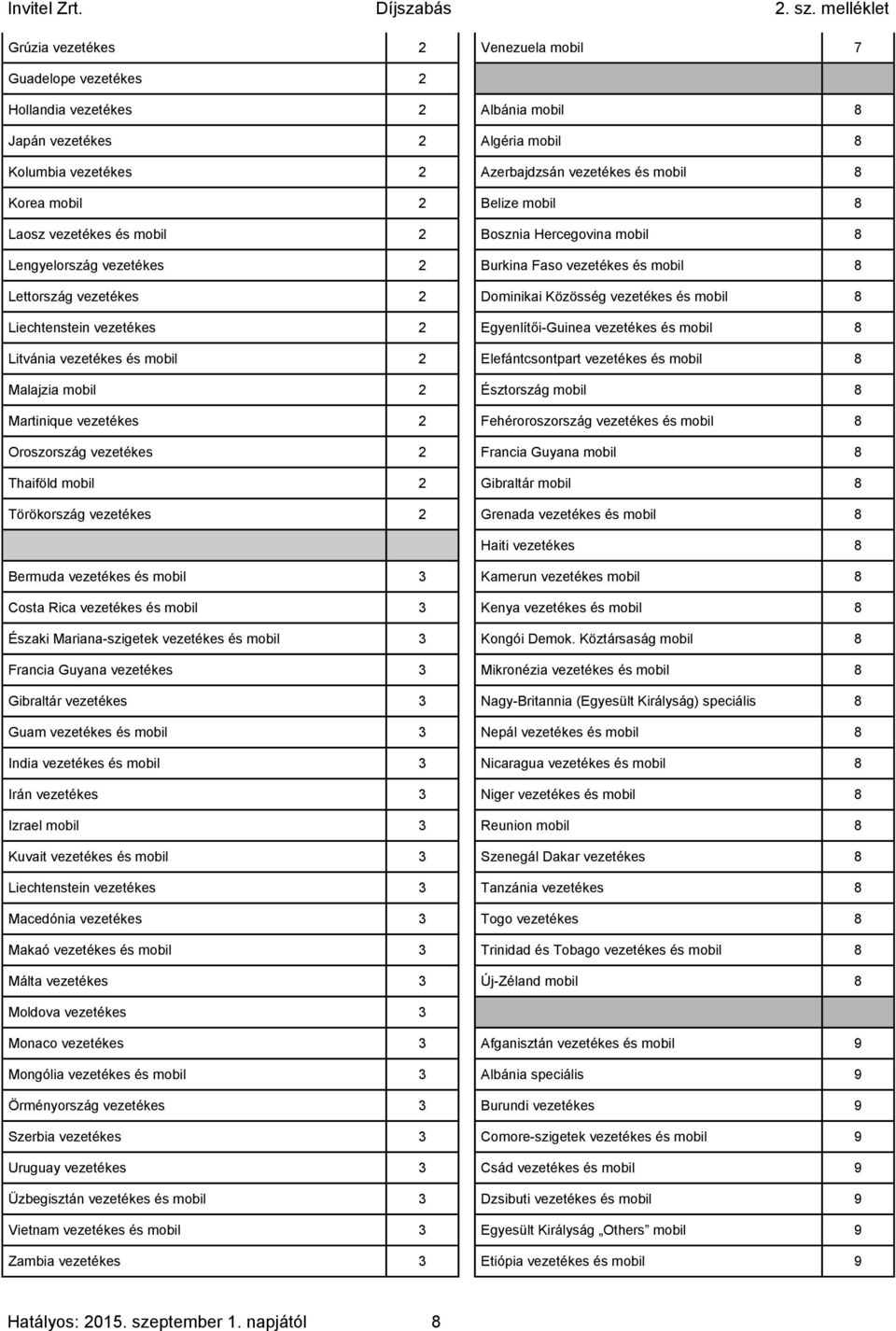 Liechtenstein vezetékes 2 Egyenlítői-Guinea vezetékes és mobil 8 Litvánia vezetékes és mobil 2 Elefántcsontpart vezetékes és mobil 8 Malajzia mobil 2 Észtország mobil 8 Martinique vezetékes 2