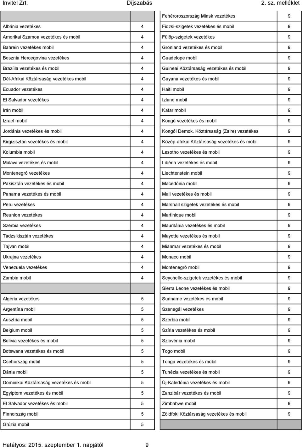 vezetékes és mobil 9 Ecuador vezetékes 4 Haiti mobil 9 El Salvador vezetékes 4 Izland mobil 9 Irán mobil 4 Katar mobil 9 Izrael mobil 4 Kongó vezetékes és mobil 9 Jordánia vezetékes és mobil 4 Kongói