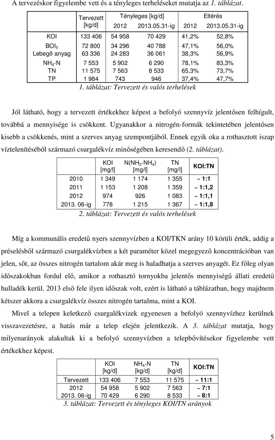 31-ig KOI 133 406 54 958 70 429 41,2% 52,8% BOI 5 72 800 34 296 40 788 47,1% 56,0% Lebegő anyag 63 336 24 283 36 061 38,3% 56,9% NH 4 -N 7 553 5 902 6 290 78,1% 83,3% TN 11 575 7 563 8 533 65,3%