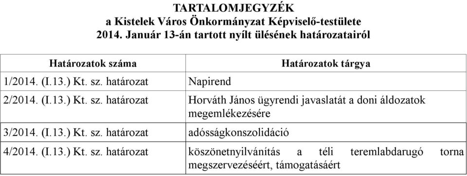 határozat Napirend Határozatok tárgya 2/2014. (I.13.) Kt. sz.