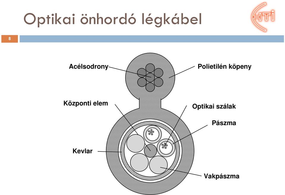 Központi elem Optikai szálak