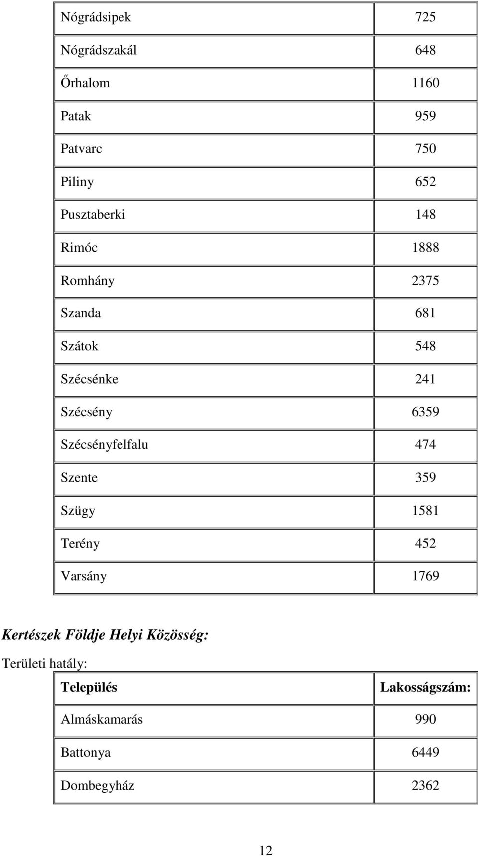 Szécsény 6359 Szécsényfelfalu 474 Szente 359 Szügy 1581 Terény 452 Varsány 1769