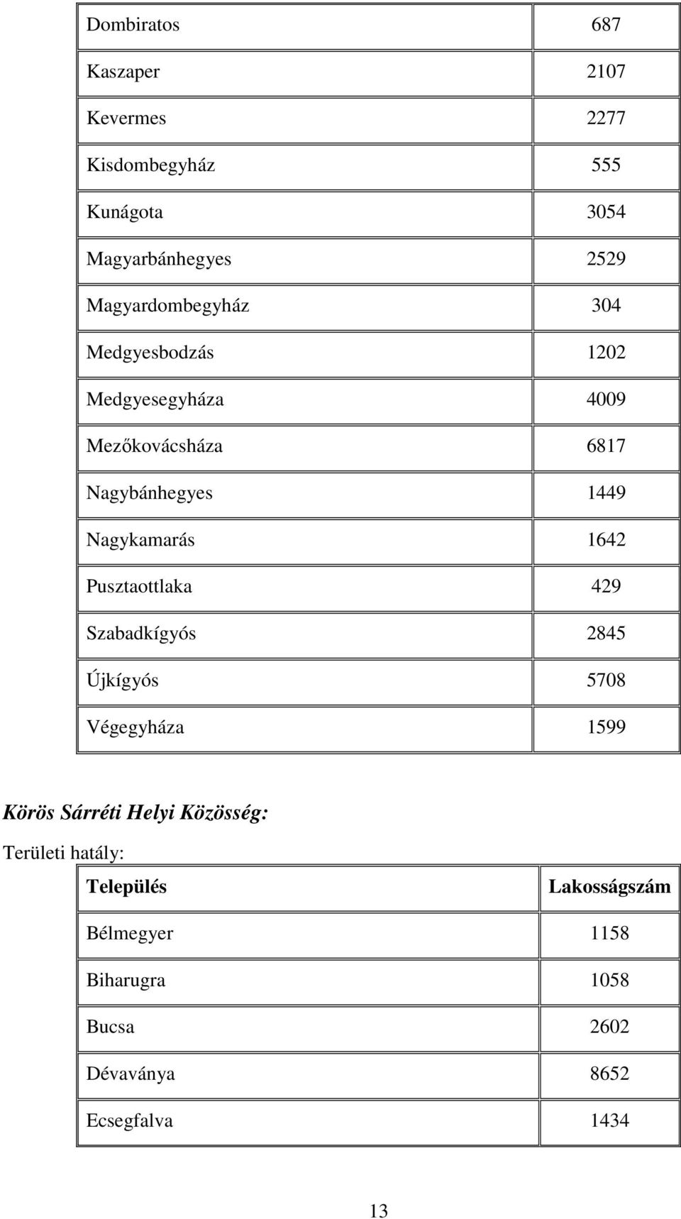 Nagykamarás 1642 Pusztaottlaka 429 Szabadkígyós 2845 Újkígyós 5708 Végegyháza 1599 Körös Sárréti