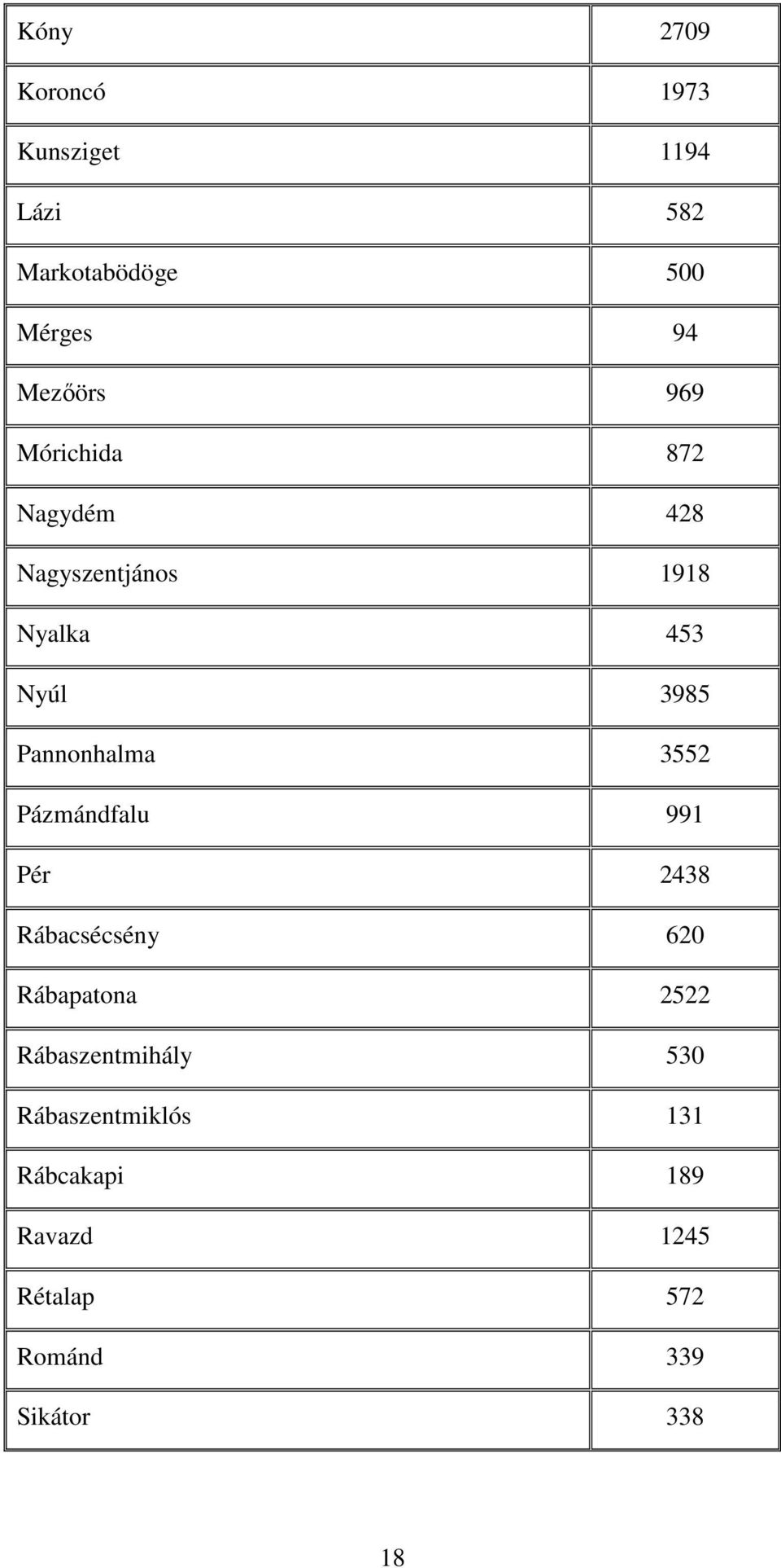 3552 Pázmándfalu 991 Pér 2438 Rábacsécsény 620 Rábapatona 2522 Rábaszentmihály 530