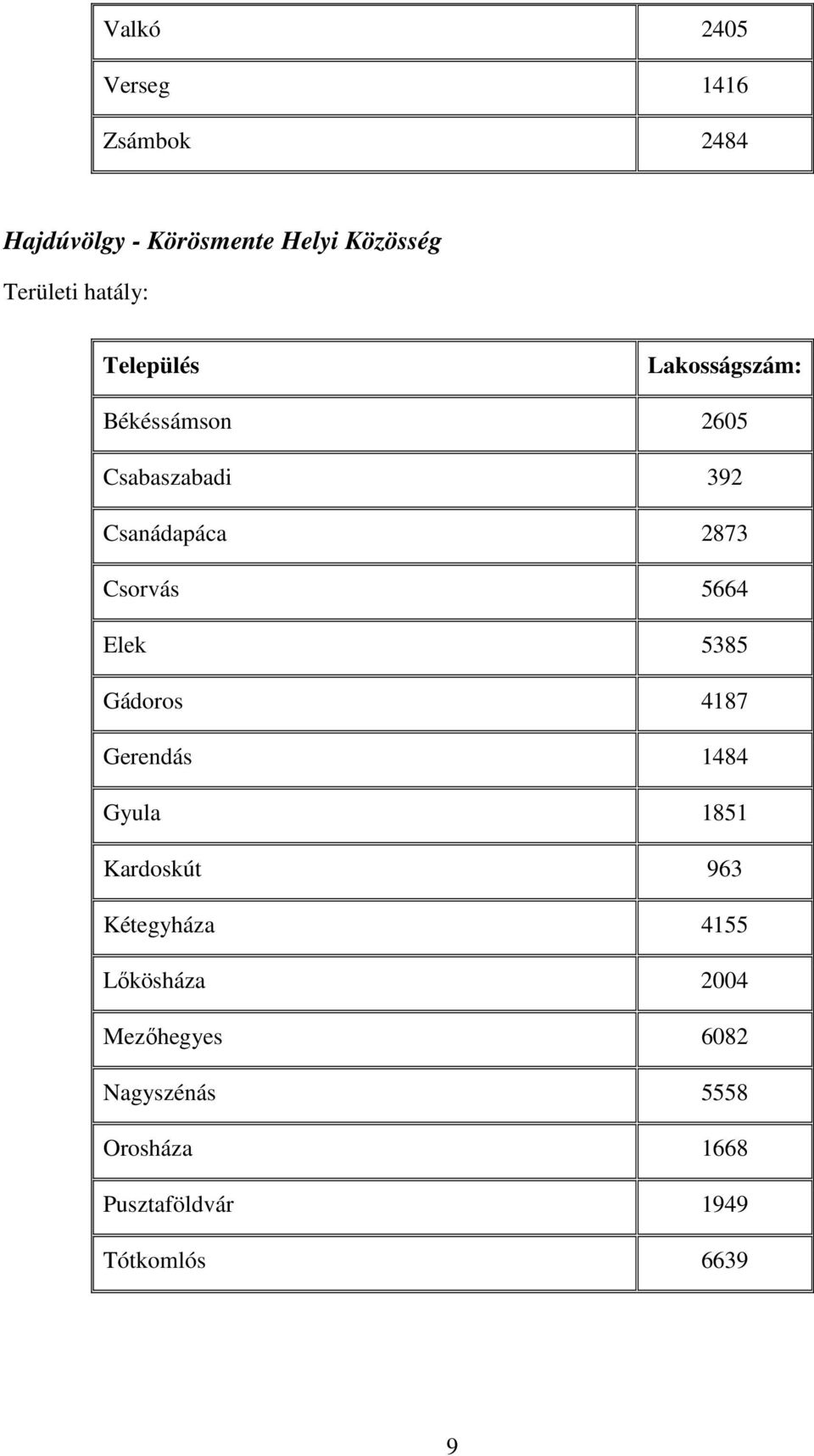 5385 Gádoros 4187 Gerendás 1484 Gyula 1851 Kardoskút 963 Kétegyháza 4155