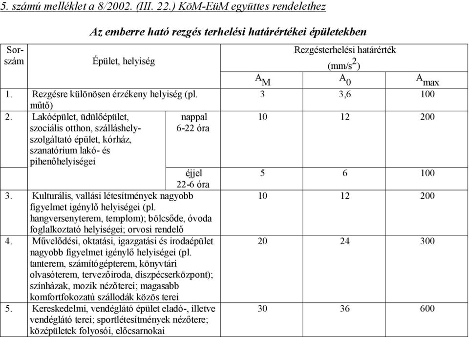 Kulturális, vallási létesítmények nagyobb figyelmet igénylő helyiségei (pl. hangversenyterem, templom); bölcsőde, óvoda foglalkoztató helyiségei; orvosi rendelő 4.