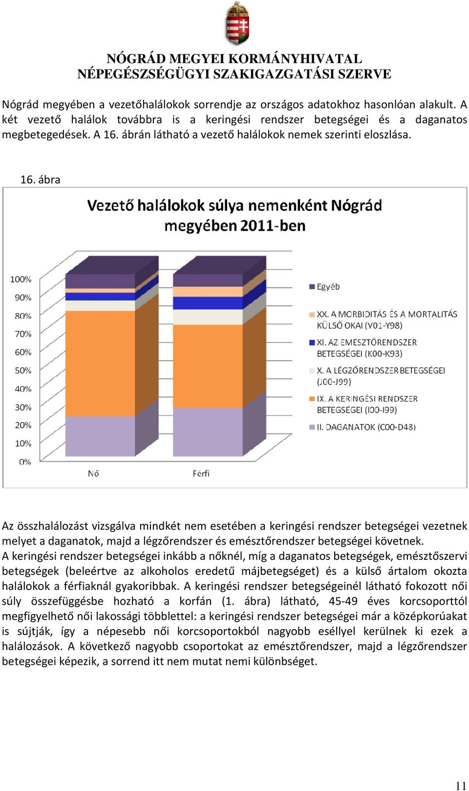 ábra Az összhalálozást vizsgálva mindkét nem esetében a keringési rendszer betegségei vezetnek melyet a daganatok, majd a légzőrendszer és emésztőrendszer betegségei követnek.