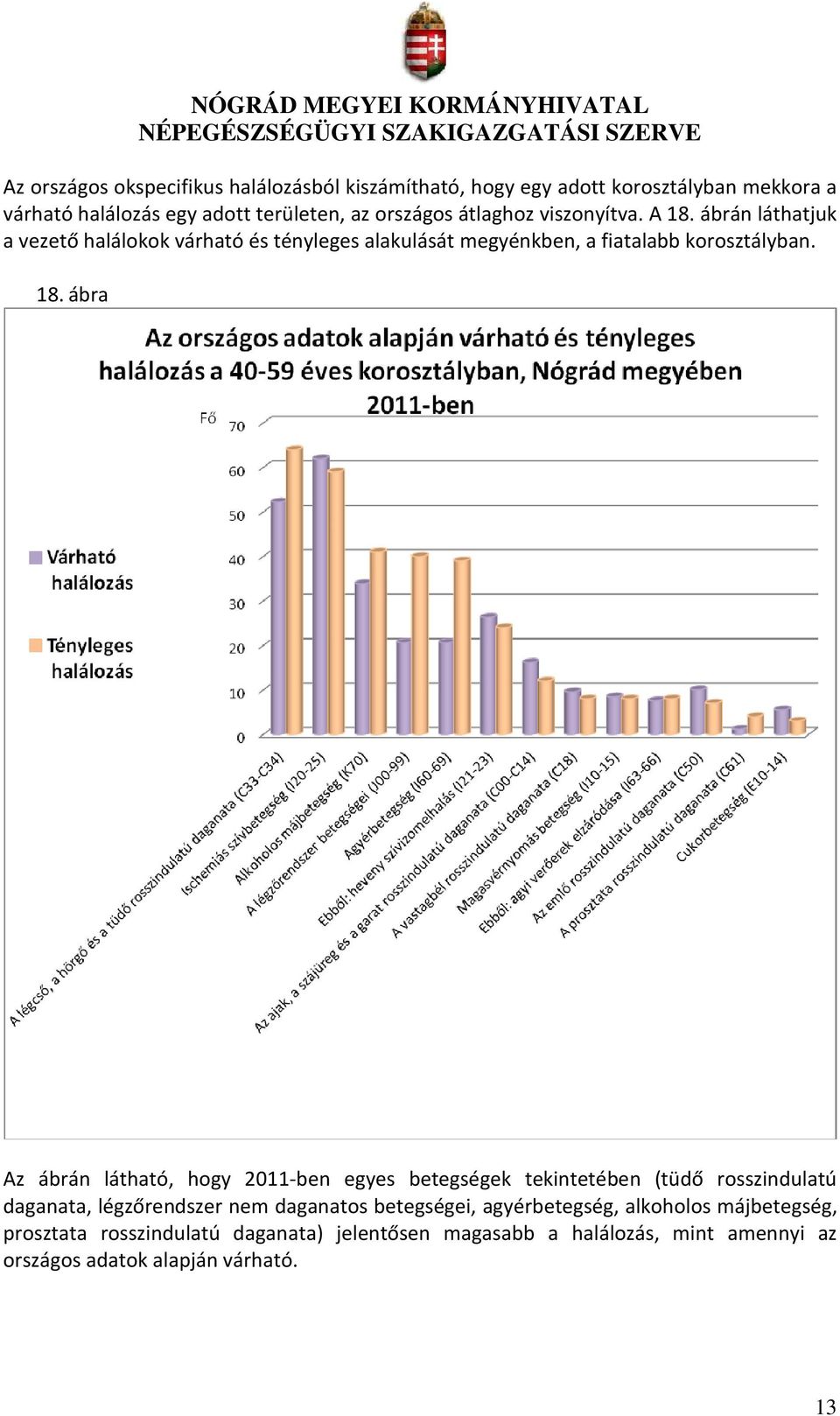 ábrán láthatjuk a vezető halálokok várható és tényleges alakulását megyénkben, a fiatalabb korosztályban. 18.