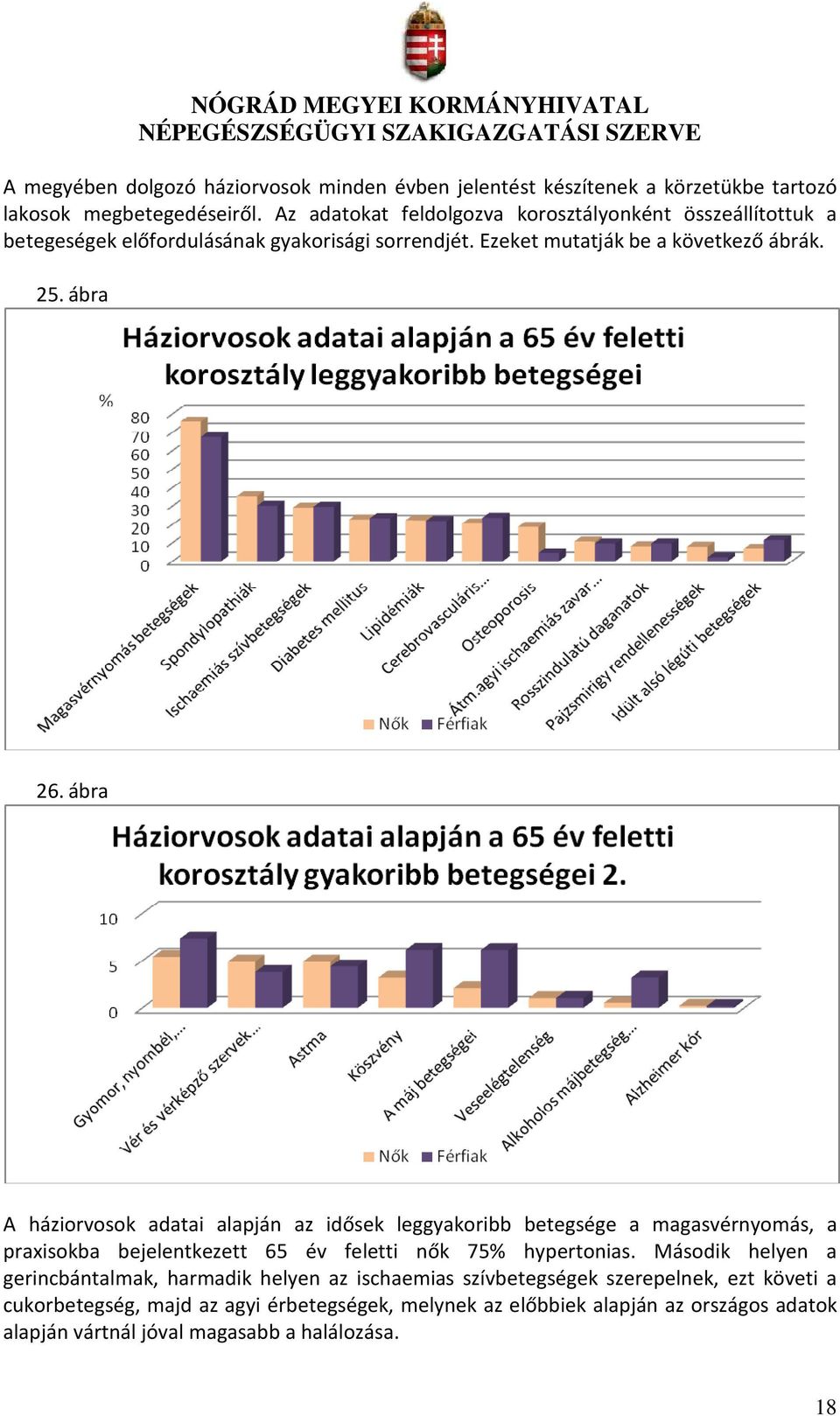 ábra A háziorvosok adatai alapján az idősek leggyakoribb betegsége a magasvérnyomás, a praxisokba bejelentkezett 65 év feletti nők 75% hypertonias.