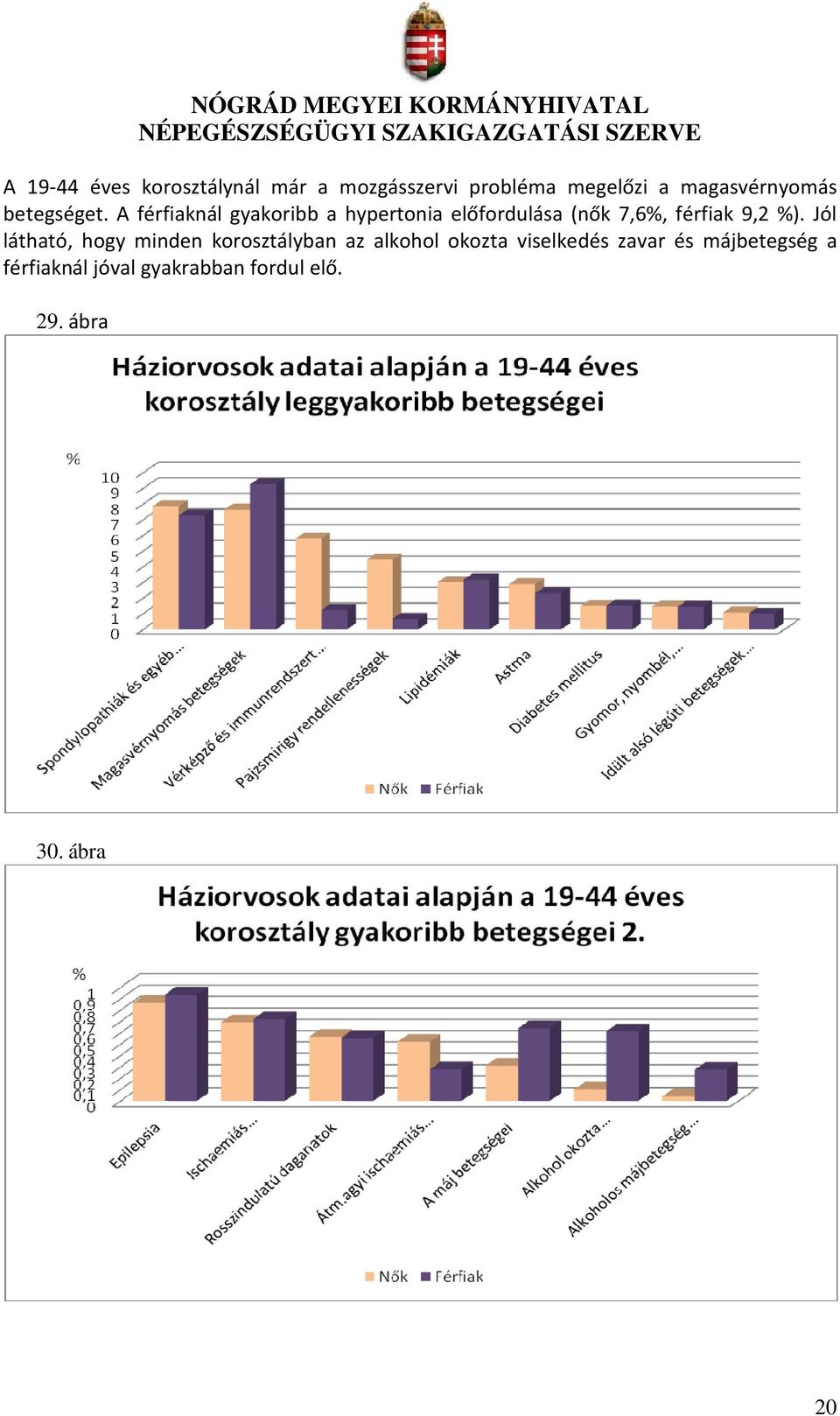 A férfiaknál gyakoribb a hypertonia előfordulása (nők 7,6%, férfiak 9,2 %).