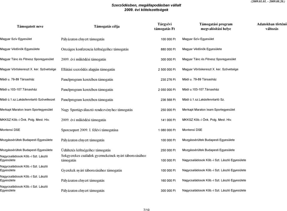 Szövetsége Ellátási szerződés alapján támogatás 2 500 000 Ft Magyar Vöröskereszt X. ker. Szövetsége Mádi u. 79-89 Társasház Panelprogram keretében támogatás 230 276 Ft Mádi u. 79-89 Társasház Mádi u.