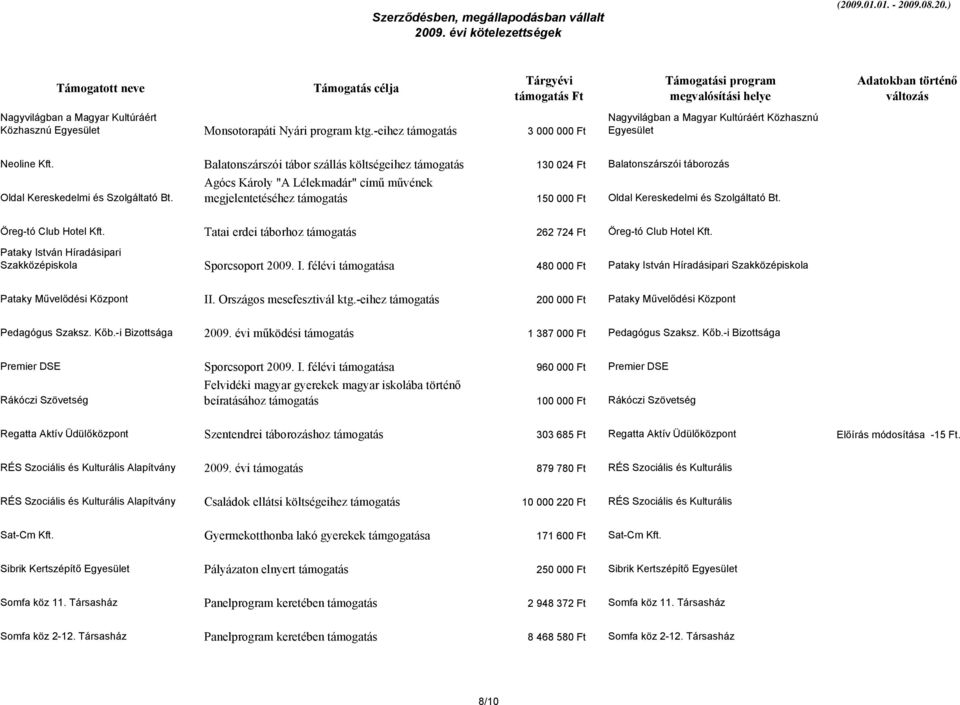Agócs Károly "A Lélekmadár" című művének megjelentetéséhez támogatás 150 000 Ft Oldal Kereskedelmi és Szolgáltató Bt. Öreg-tó Club Hotel Kft.