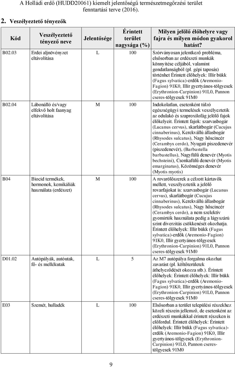 02 Autópályák, autóutak, fő- és mellékutak Jelentősége Érintett terület nagysága (%) Milyen jelölő élőhelyre vagy fajra és milyen módon gyakorol hatást?