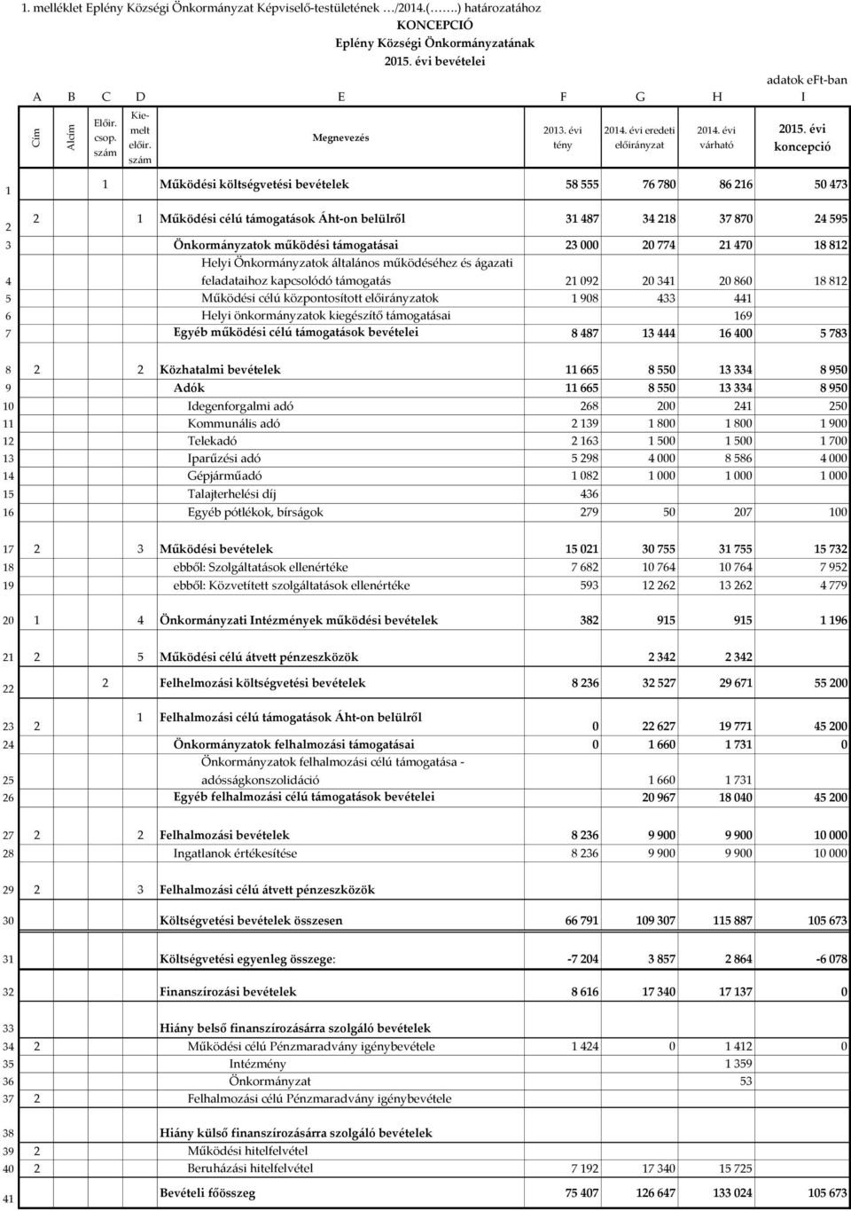 000 20 774 21 470 18 812 Helyi Önkormányzatok általános működéséhez és ágazati 4 feladataihoz kapcsolódó támogatás 21 092 20 341 20 860 18 812 5 Működési célú központosított ok 1 908 433 441 6 Helyi