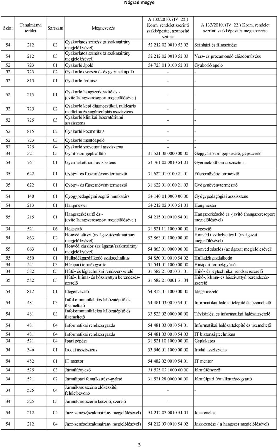 és sugárterápiás asszisztens Gyakorló klinikai laboratóriumi asszisztens 52 212 02 0010 52 03 Vers- és prózamondó előadóművész 52 815 02 Gyakorló kozmetikus 52 723 03 Gyakorló mentőápoló 52 725 04